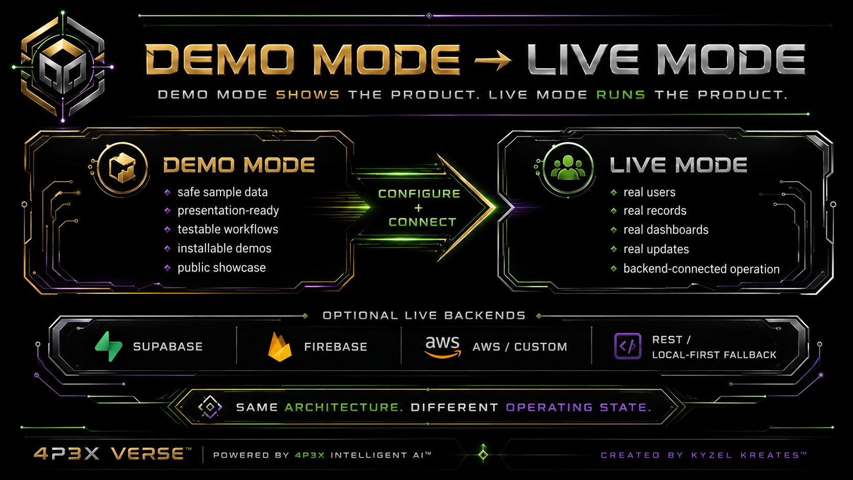 Demo mode to live mode diagram