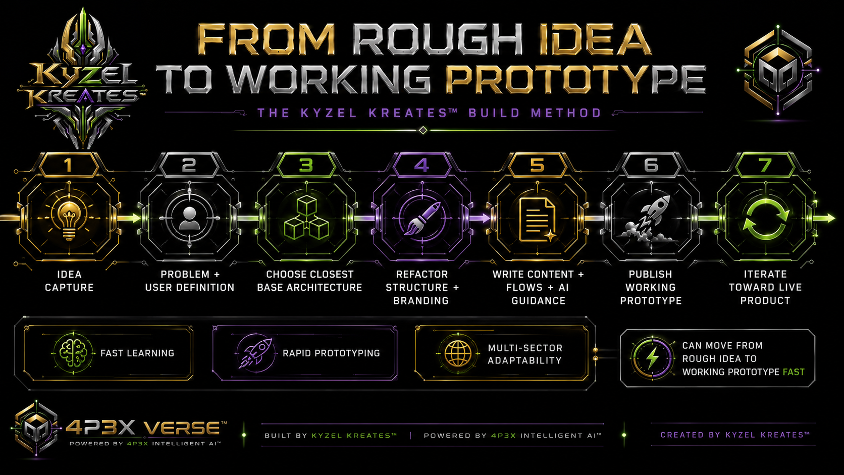 Diagram showing how a rough idea can become a working 4P3X prototype
